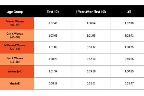 These Are The Average 10k Times For Women – And How To Improve Yours